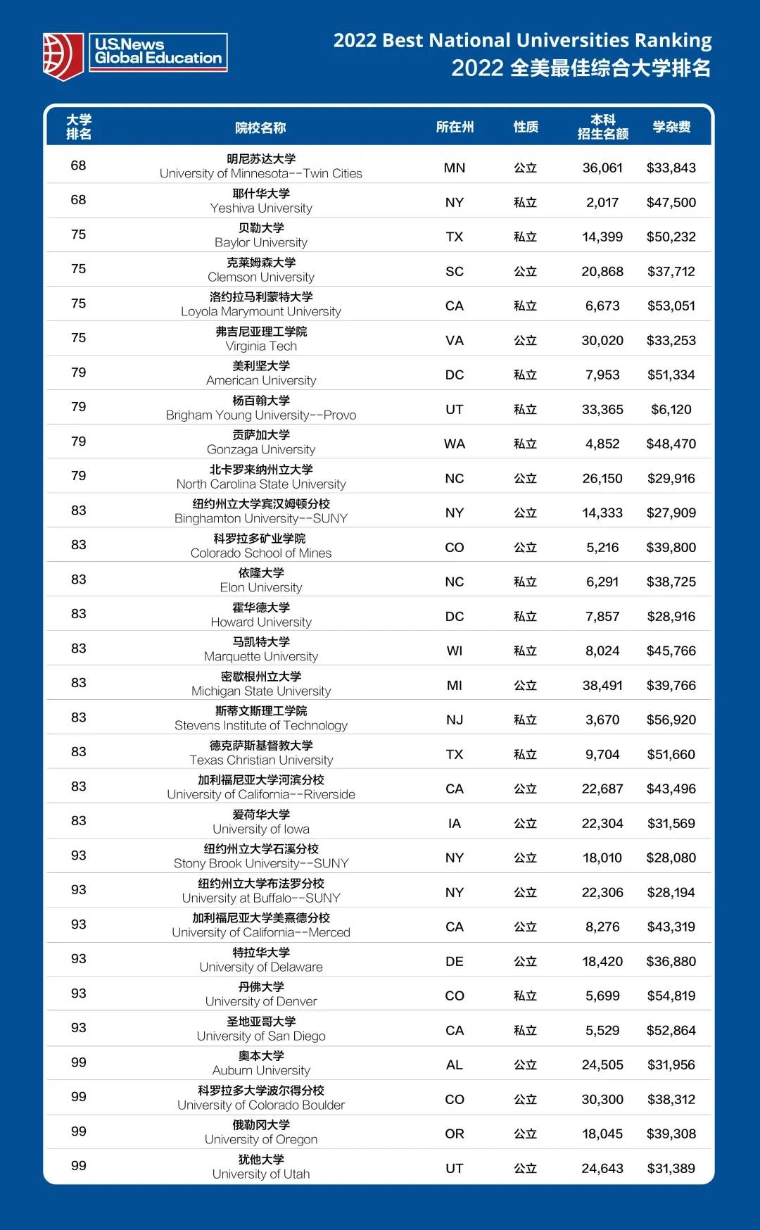 2022年usnews top50最佳文理学院与综合大学相比,文理学院的排名稳定