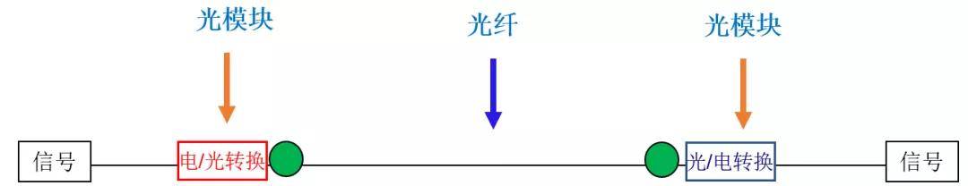 光信号不亮怎么办