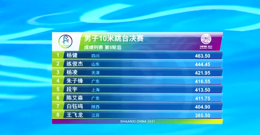 米台|神仙打架！杨健10米台夺冠，趴在教练肩上哭了，奥运冠军惊险摘铜