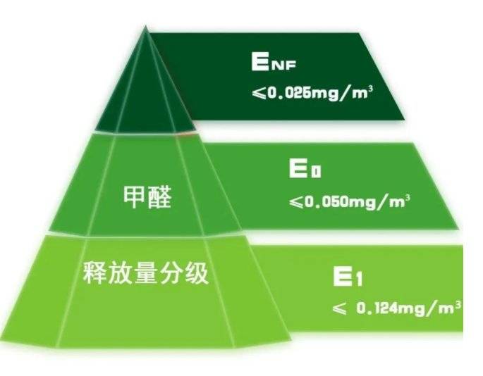 人造板甲醛分級新國標來了