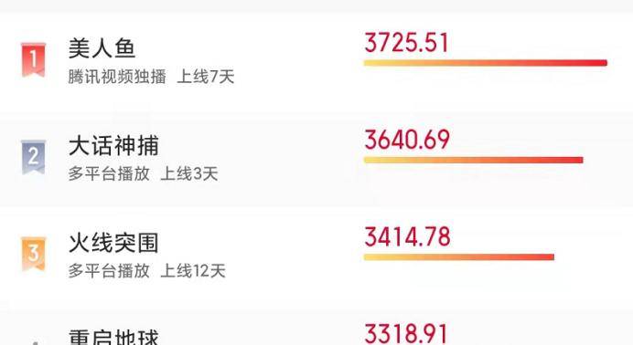 许君聪|连续3天热榜第2,网友:投资方们,没有好本子可以不投资