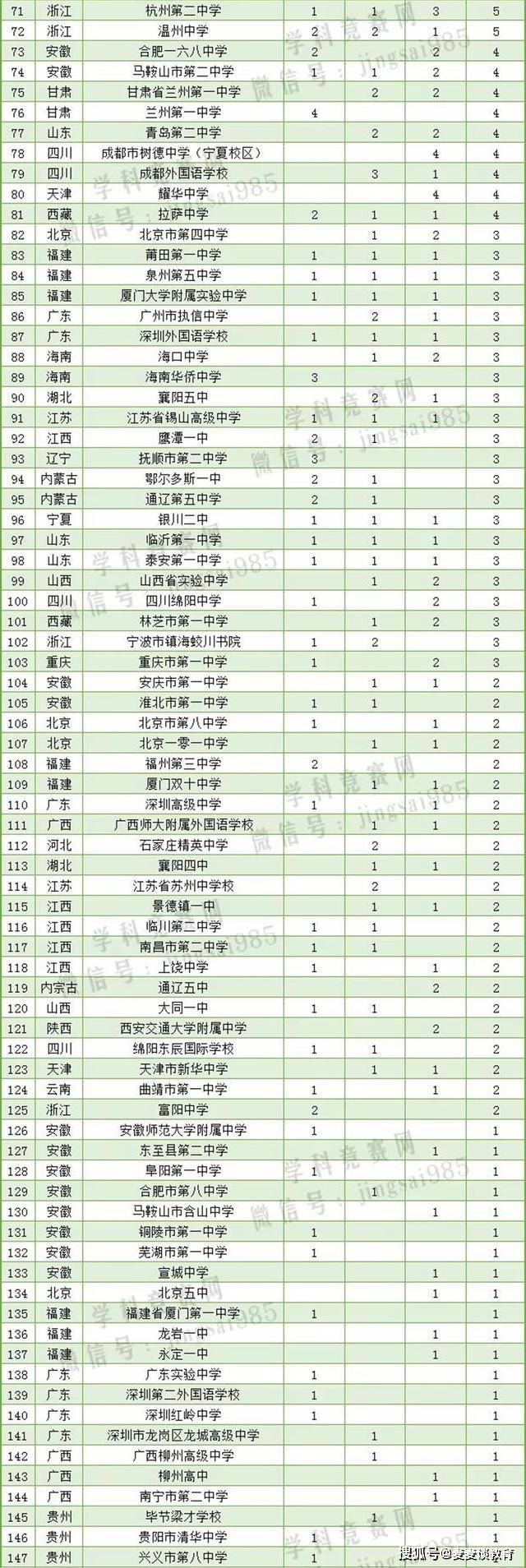 近3年数学省队人数中学大盘点 看看哪所中学培养最多省队选手 竞赛