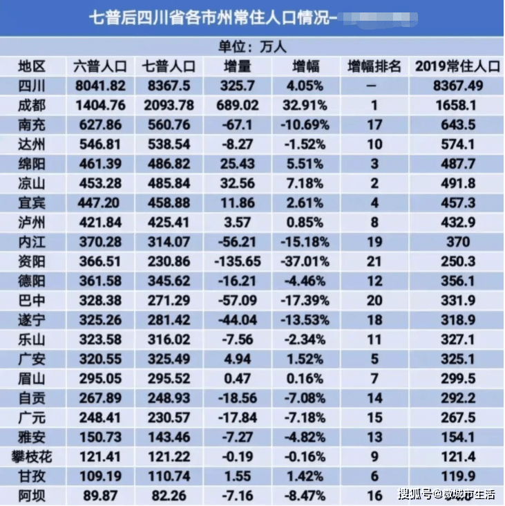 成都常住人口有多少_我国超大 特大城市名单公布 看看都是哪些(3)