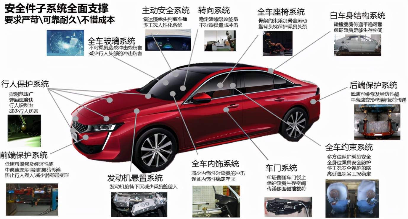 针对整车安全性能开发的要求,神龙汽车从整车安全性能的各安全子系统