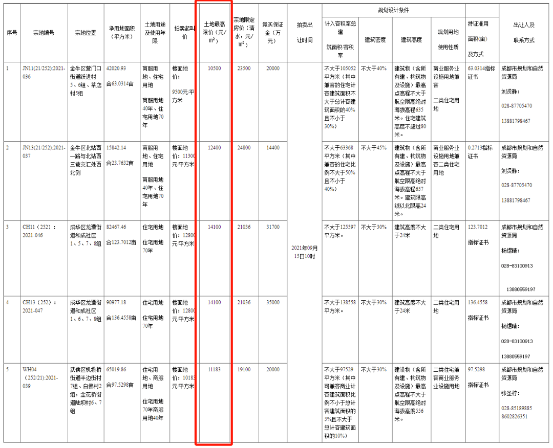 成都土拍首日,城南4宗土地封顶,全部底价成交_地块