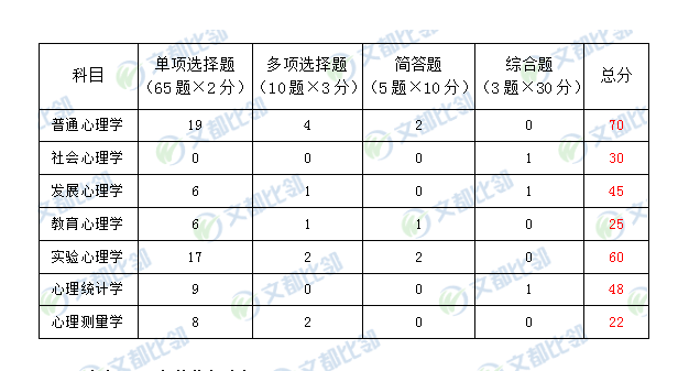 教育|文都教育带你3分钟看完22年心理学考纲考点精华