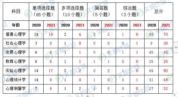 教育|文都教育带你3分钟看完22年心理学考纲考点精华