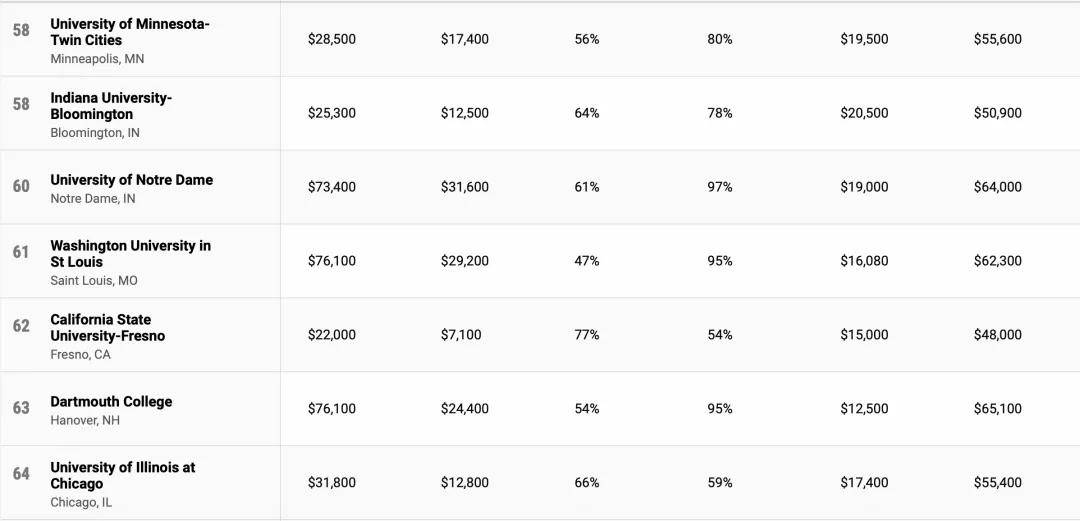 大学|性价比也是“硬道理”，美国高性价比大学排名