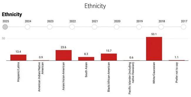 调查|留学院校 | 2021年哈佛新生背景大揭秘