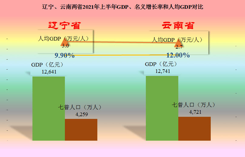 盘锦gdp2021上半年_广东省上半年GDP增幅 深圳领先汕尾垫底(3)