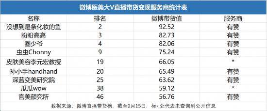 微博|有赞奇袭：头部微博医美大V一多半用有赞带货单场GMV破3亿