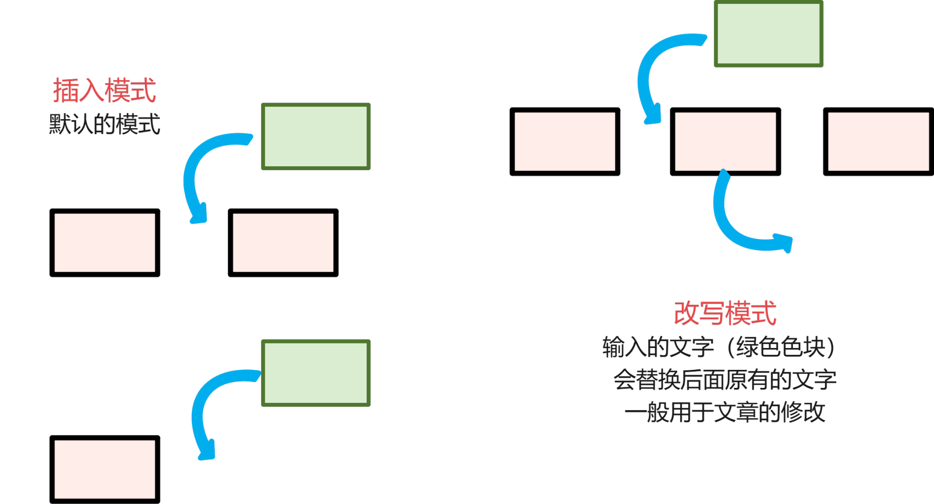 在word中输入文字后面的文字会被删除 原来是这么回事 状态