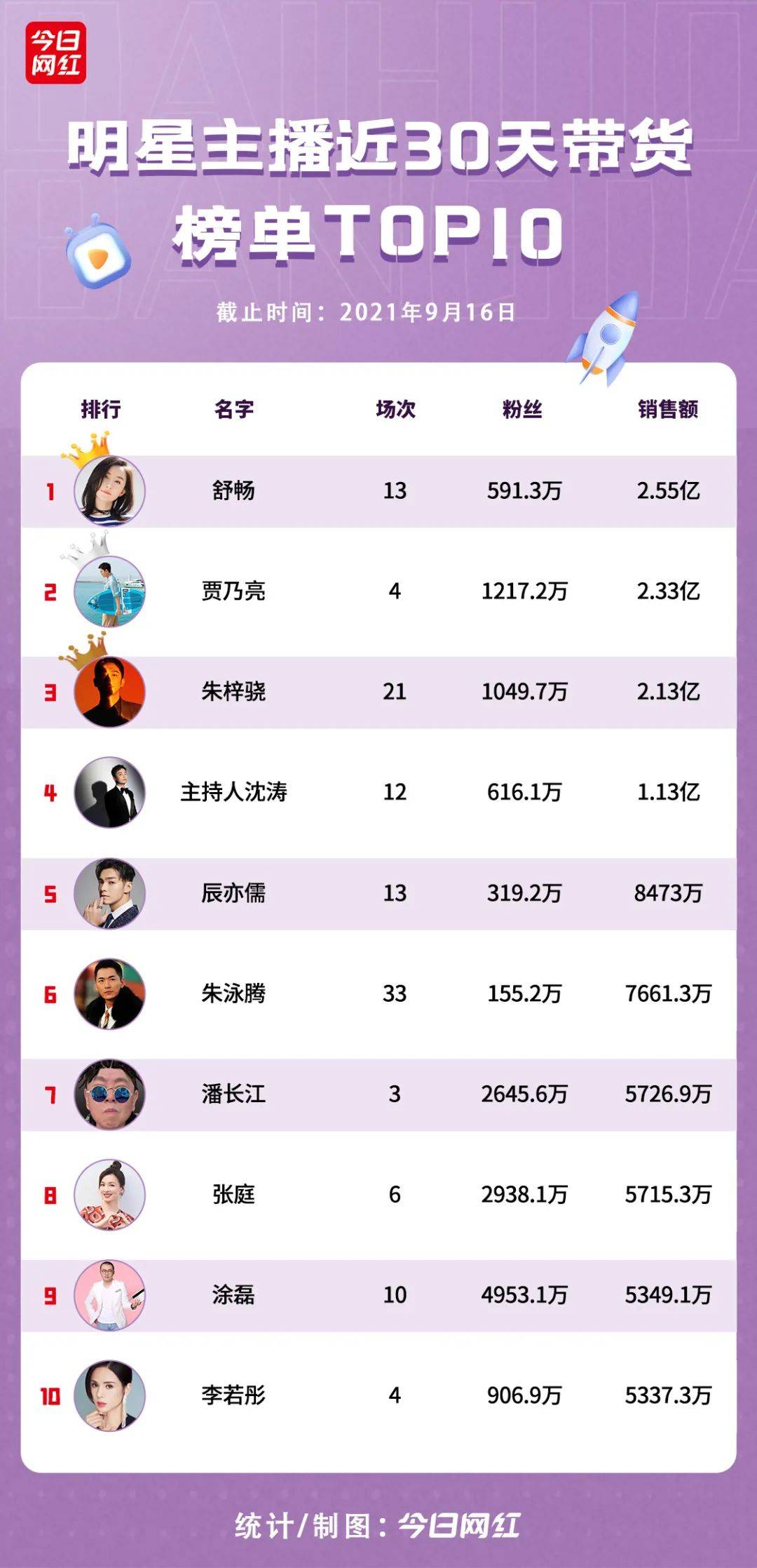 招商|秦牛正威来了!空降义乌今日网红直播基地明星直播仍然真香 招商|秦牛正威来了!空降义乌今日网红直播基地明星直播仍然真香