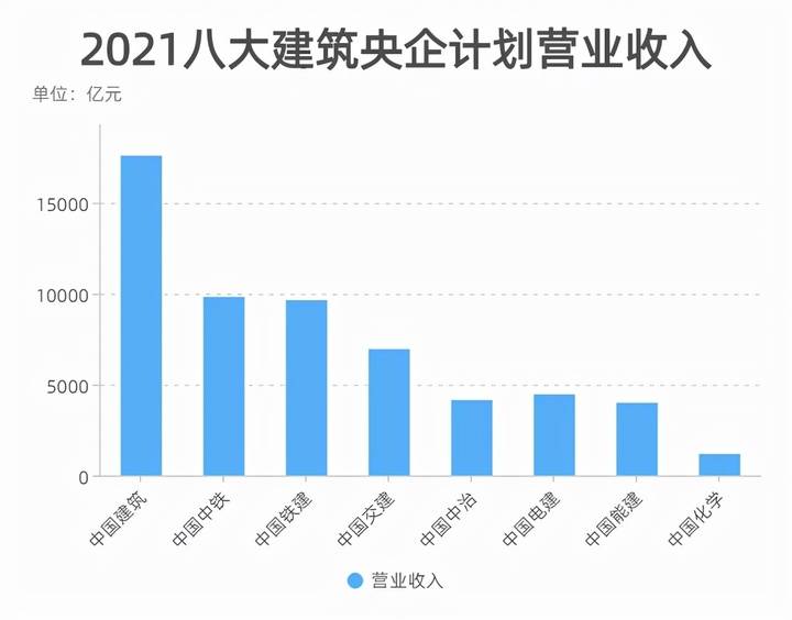 新籤合同預超129萬億下半年八大建築央企營收排位或將改寫