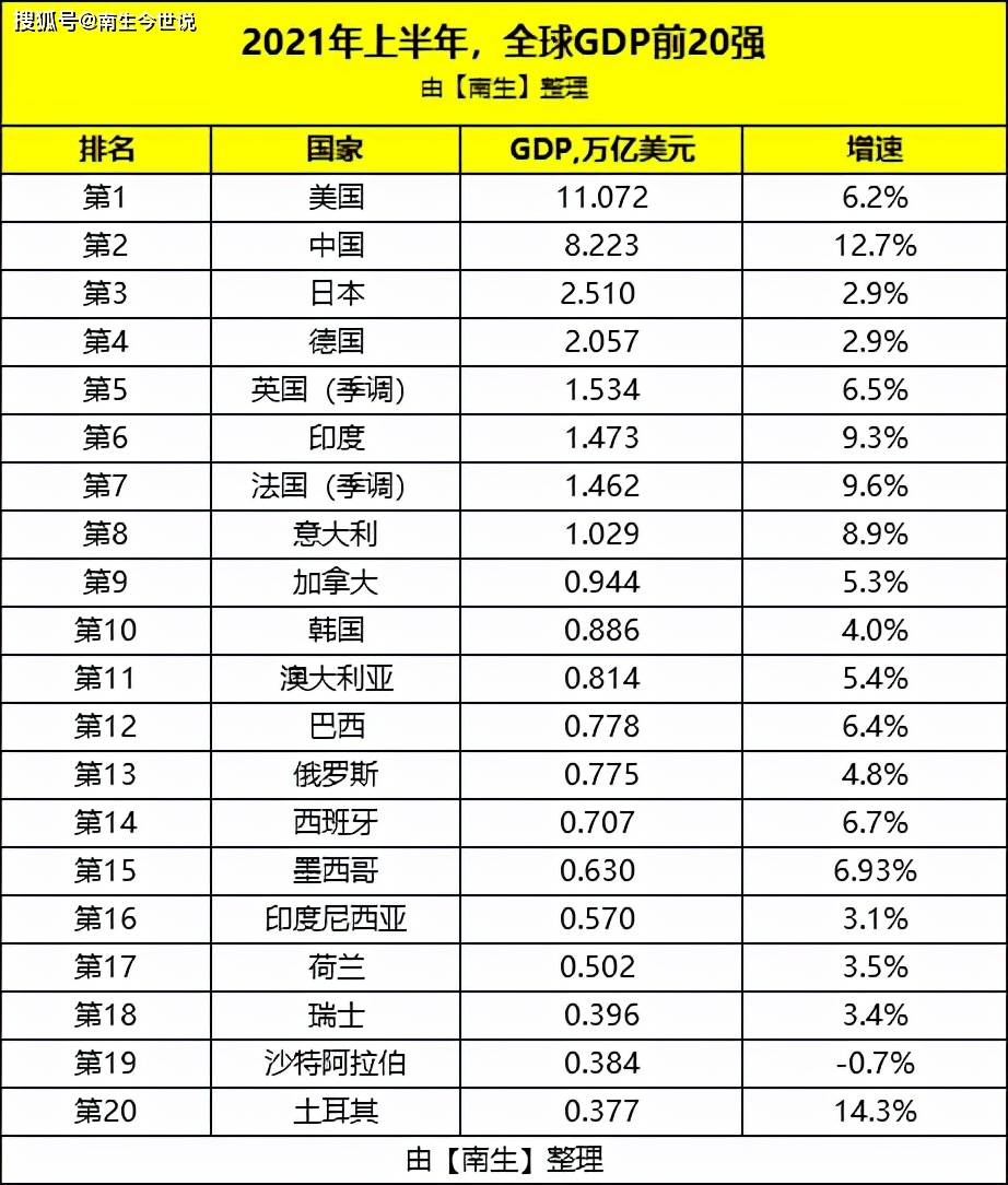 俄罗斯gdp下降_上半年,瑞士GDP升至全球第18,澳大利亚升至第11,俄罗斯和土耳...