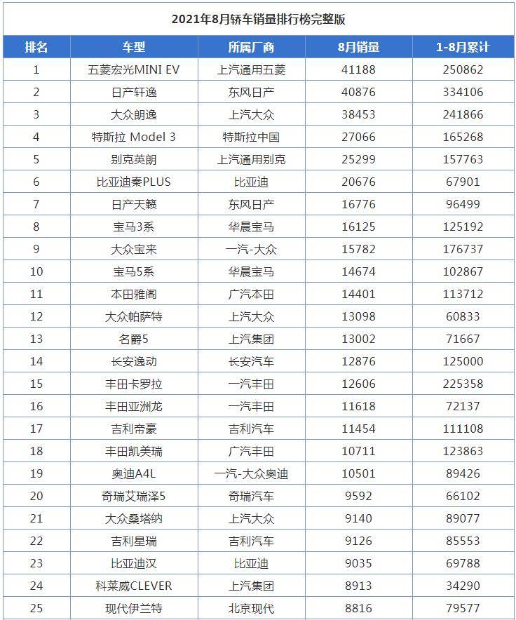 日产轩逸排行_原创8月合资轿车销量排行榜,日产轩逸位列第一