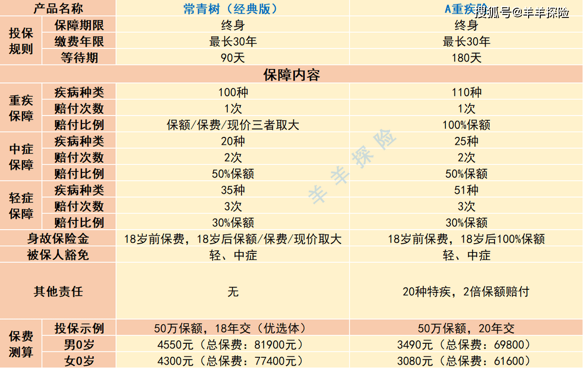 華夏保險|常青樹(經典版)重疾險怎麼樣?有什麼不足?