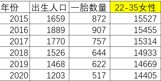 人口|2023-2030年出生人口有多少？