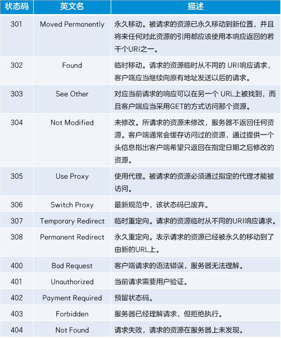 状态码在短信息报告中扮演什么角色？