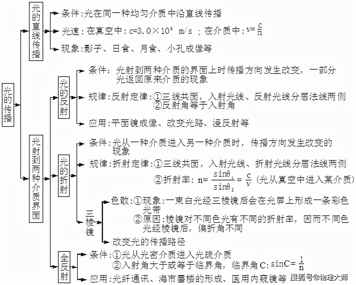 高中物理:知识结构图,存在手机上,慢慢看!