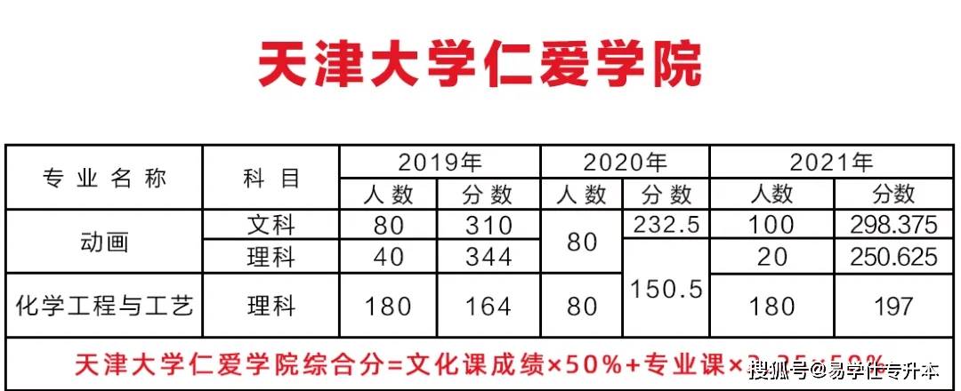 技术|2019~2021天津专升本各院校录取分数线