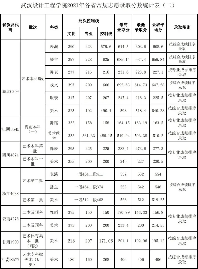 武漢設計工程學院2021美術類專業錄取分數線公佈