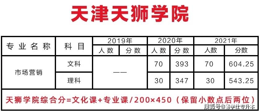 技术|2019~2021天津专升本各院校录取分数线