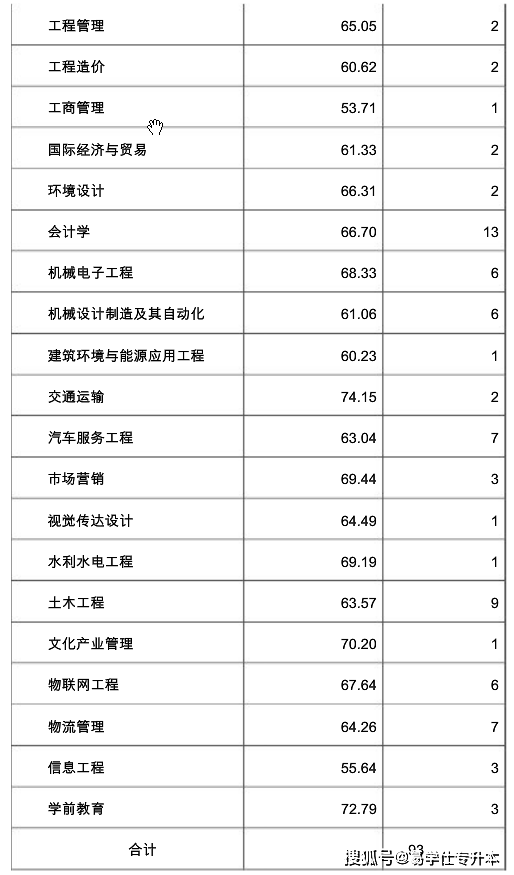 考试|2021年四川专升本各院校录取分数线汇总！