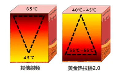 技术|全新升级的黄金热拉提2.0，会成为2021抗衰风向标吗？