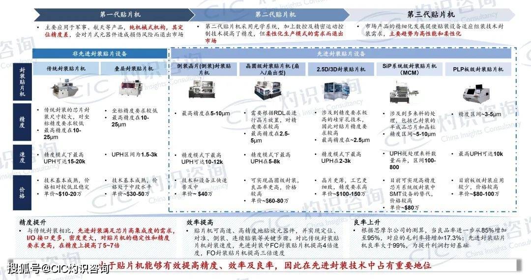 成本高|CIC灼识咨询发布《先进封装设备行业白皮书》