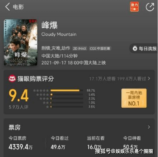 电影|《峰爆》上映的第3天，2021年中秋档的第一天，票房突破1亿大关！