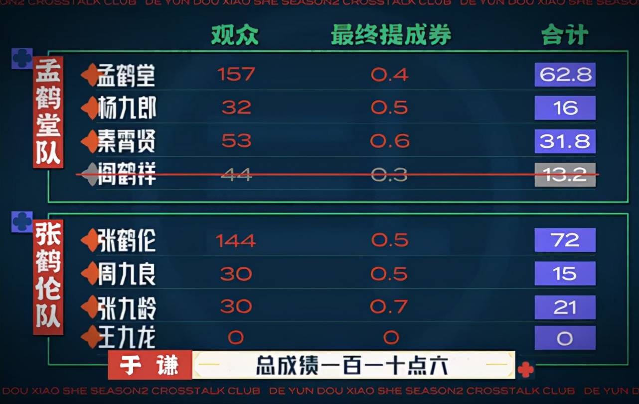 口碑|《德云逗笑社》第二季比第一季口碑还高,郭德纲是如何做到的?