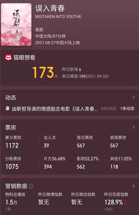 师徒|上映24天票房1172块钱，《西游记》师徒4人卖情怀，卖到晚节不保