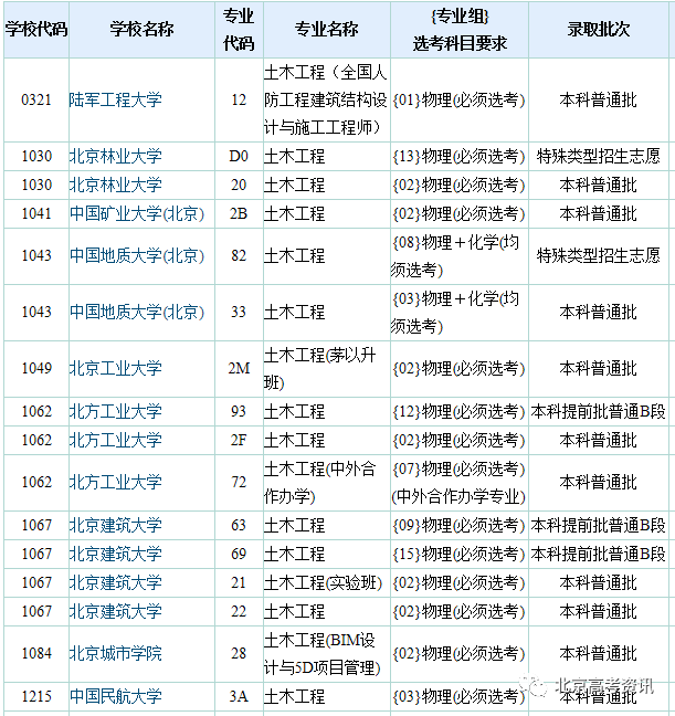 毕业生|最受关注的八大工科专业，选科要求有哪些？到底值不值得报考？