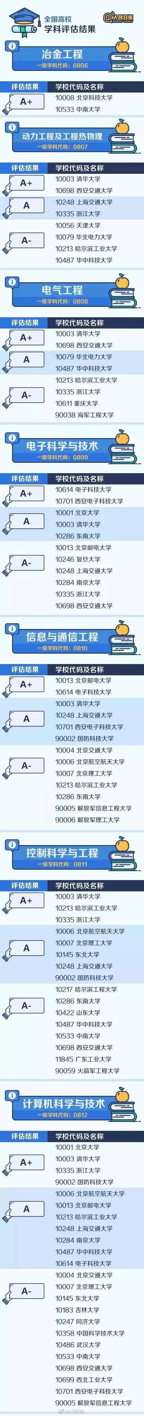 高校|不是985高校，却拥有“A+学科”的46所大学，这些王牌专业不容错过