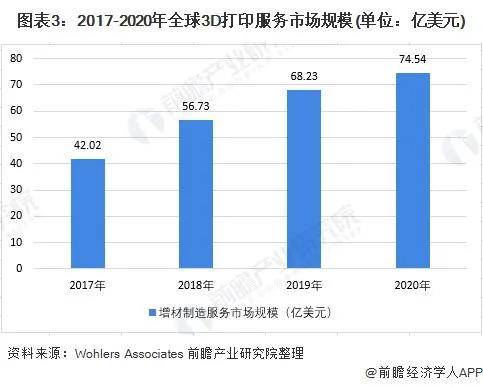 慎入3D打印行业，机遇与挑战并存的新领域