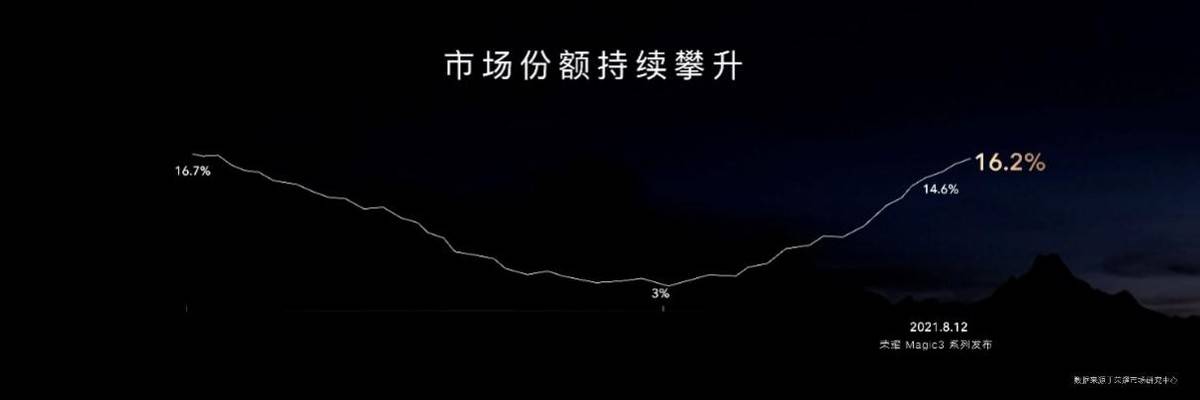 系列|荣耀Magic3系列多主摄融合技术发布，影像能力再跃级冲顶高端市场