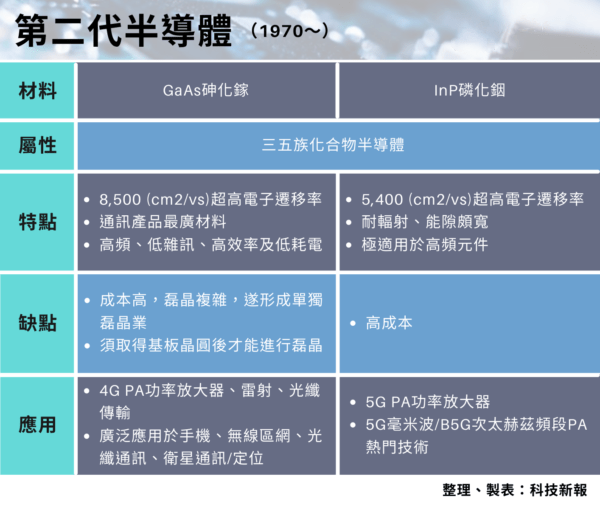 一文讀懂第三代半導體與前兩代的差異關鍵