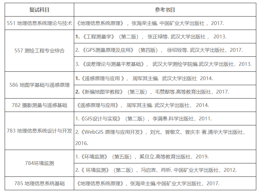 中國礦業大學徐州各學院2021年複試參考書目