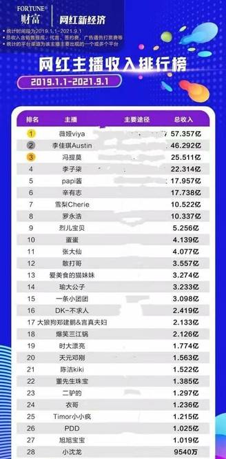 虎牙收入排行榜_57亿收入排在第一名,全网主播收入排行曝光,虎牙仅两位主播上榜!(2)
