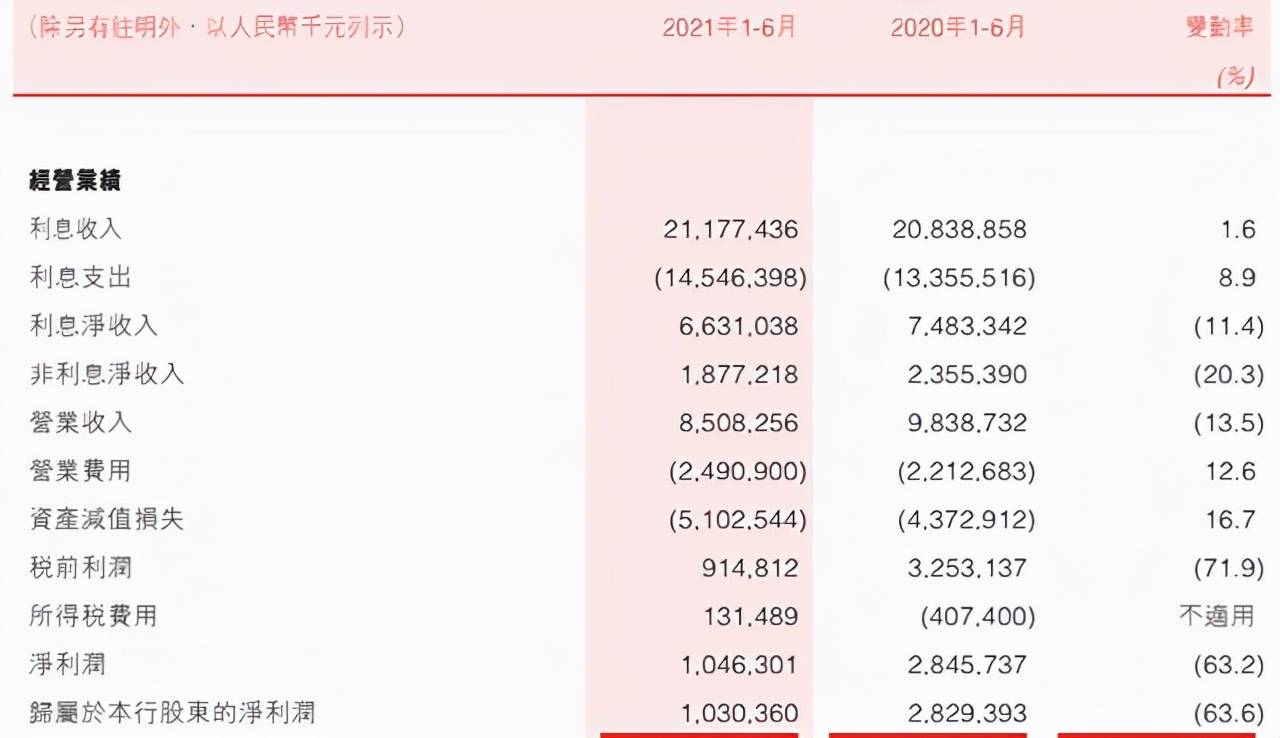盛京银行房地产贷款不良激增7倍 千亿信贷风险暴露(图2)