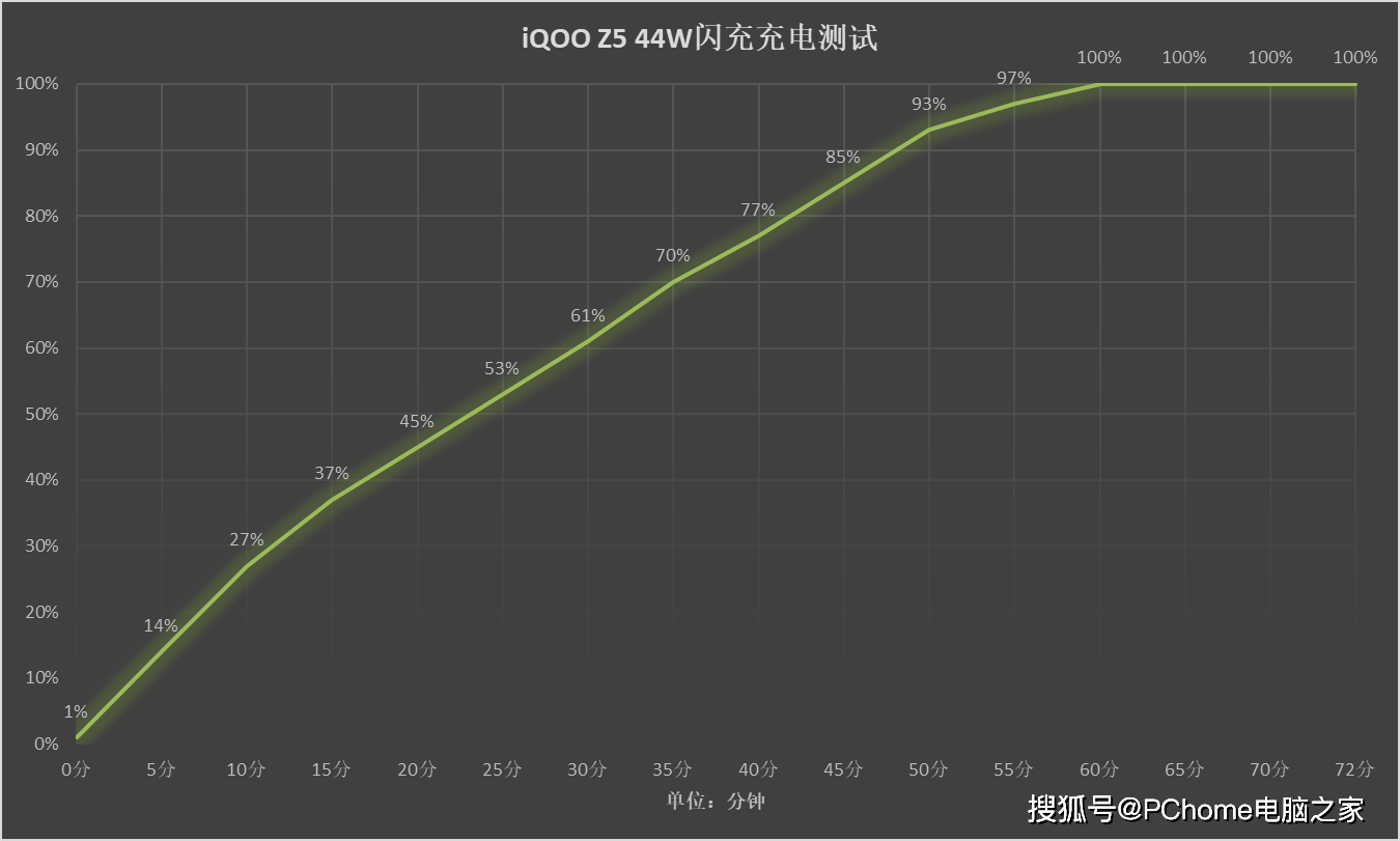 速度|iQOO Z5评测：降维式打击 刷新高性能机型概念