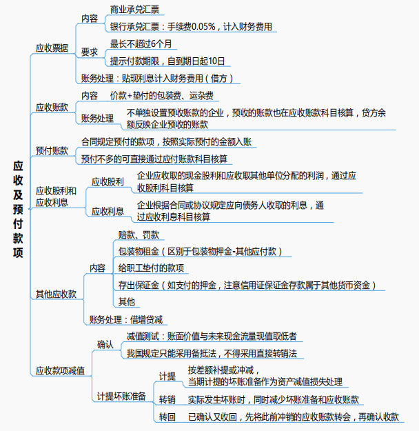 2022初級會計思維導圖