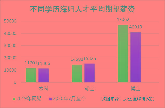 Boss|留学花掉的学费，回国后多久能赚回来？