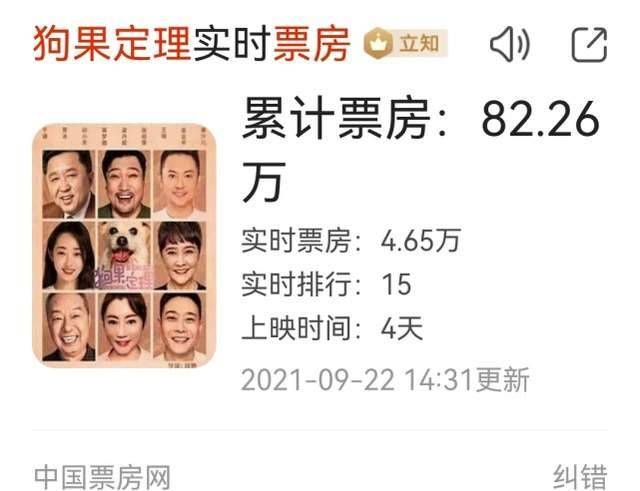 于谦新|于谦新电影《狗果定理》主演全是实力派,为何上映三天票房拉胯?