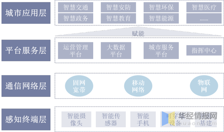 智慧城市行業發展環境分析智慧城市的建設推動城市高質量發展