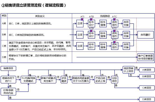 客户流程管理系统图怎么做