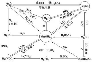 镁及其化合物的转化关系图:三,镁及其化合物④根据al(oh)3和naalo2的