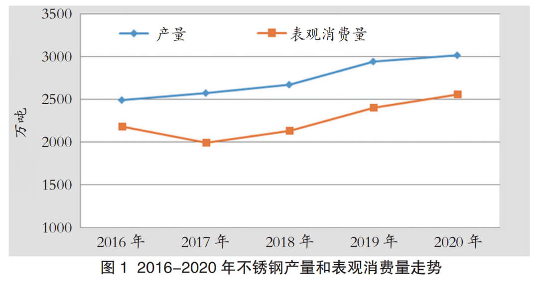 YOO棋牌官网转载｜华夏不锈钢管2020年墟市剖析(图1)