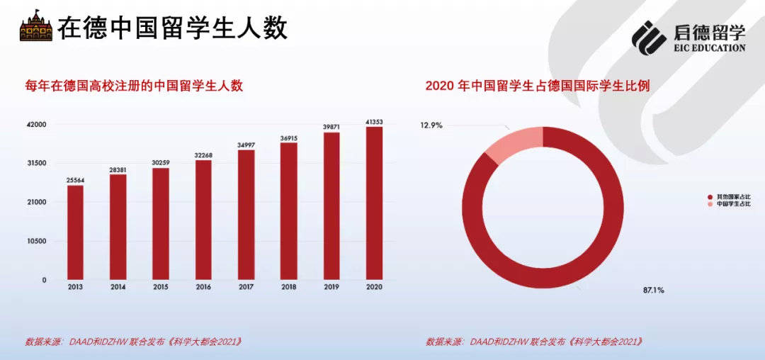 工科|2021德国留学报告：中国学生申请热门为工科院校，高考成绩可直升本科